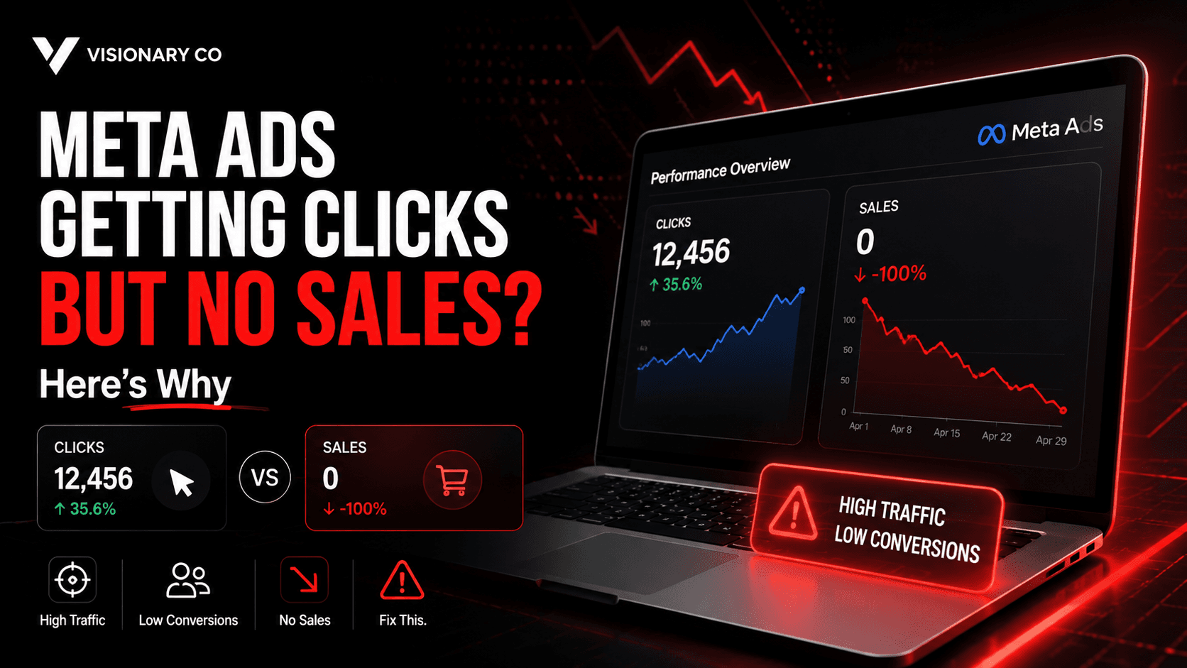 Meta Ads clicks but no sales diagnostic guide